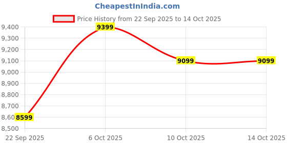 pepperfry.com sleepwell Dual Reversible 6 Inch High Density (HD) Foam Mattress In King Size sleepwell Price History Graph from 22 Sep 2025 to 14 Oct 2025