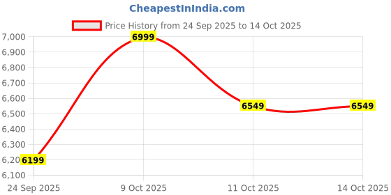 pepperfry.com sleepwell Dual Reversible 6 Inch High Density (HD) Foam Mattress In Queen Size sleepwell Price History Graph from 24 Sep 2025 to 14 Oct 2025