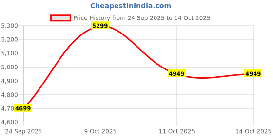 pepperfry.com sleepwell Dual Reversible 6 Inch High Density (HD) Foam Mattress In Single Size sleepwell Price History Graph from 24 Sep 2025 to 14 Oct 2025