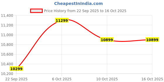 pepperfry.com sleepwell Dual Reversible 8 Inch High Density (HD) Foam Mattress In King Size sleepwell Price History Graph from 22 Sep 2025 to 15 Oct 2025