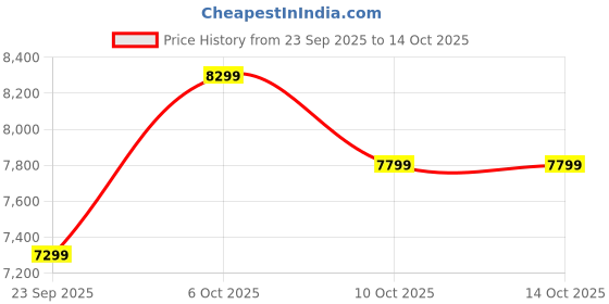 pepperfry.com sleepwell Dual Reversible 8 Inch High Density (HD) Foam Mattress In Queen Size sleepwell Price History Graph from 23 Sep 2025 to 14 Oct 2025