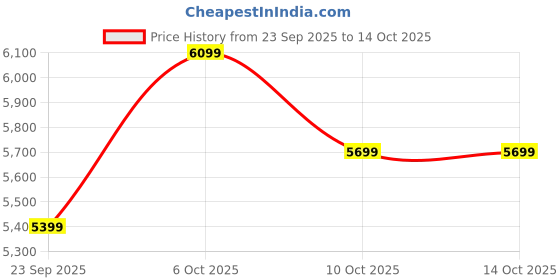 pepperfry.com sleepwell Dual Reversible 8 Inch High Density (HD) Foam Mattress In Single Size sleepwell Price History Graph from 23 Sep 2025 to 14 Oct 2025