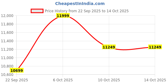 pepperfry.com sleepwell Dual Reversible 8-Inch High Density (HD) Foam Queen Size Mattress sleepwell Price History Graph from 22 Sep 2025 to 14 Oct 2025