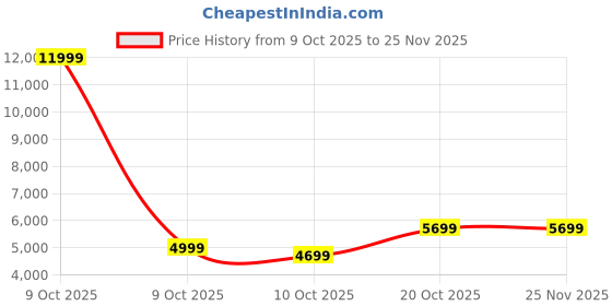 pepperfry.com kurl-on Dual Roll Back Reversible 4 Inch HR Foam Queen Size Mattress kurl-on Price History Graph from 9 Oct 2025 to 25 Nov 2025