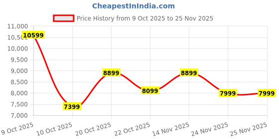 pepperfry.com kurl-on Dual Roll Back Reversible 5 Inch HR Foam Queen Size Mattress kurl-on Price History Graph from 9 Oct 2025 to 25 Nov 2025