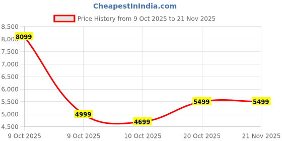 pepperfry.com kurl-on Dual Roll Back Reversible 5 Inch HR Foam Single Size Mattress kurl-on Price History Graph from 9 Oct 2025 to 21 Nov 2025