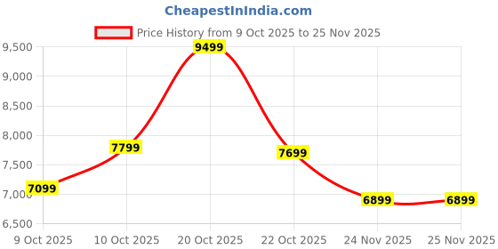 pepperfry.com kurl-on Dual Roll Back Reversible 6 Inch HR Foam Queen Size Mattress kurl-on Price History Graph from 9 Oct 2025 to 25 Nov 2025