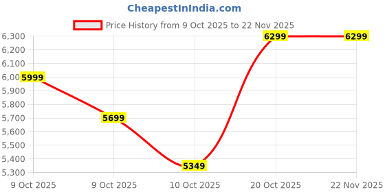 pepperfry.com kurl-on Dual Roll Back Reversible 6 Inch HR Foam Single Size Mattress kurl-on Price History Graph from 9 Oct 2025 to 22 Nov 2025