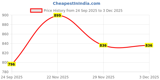 pepperfry.com miah decor Dual Tone 300ml Grey & Yellow Ceramic (Set of 4) Coffee Mug miah decor Price History Graph from 24 Sep 2025 to 2 Dec 2025
