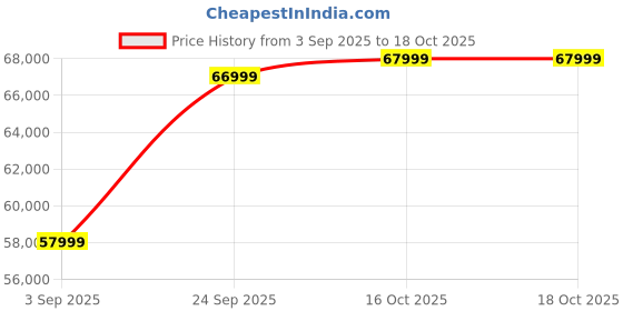 pepperfry.com casacraft from pepperfry Dulce Velvet 3 Seater Sofa In Grey Colour casacraft from pepperfry Price History Graph from 3 Sep 2025 to 18 Oct 2025