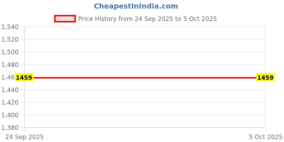 pepperfry.com duli Black Engineered Wood(Set of 3) Serving Tray duli Price History Graph from 24 Sep 2025 to 5 Oct 2025