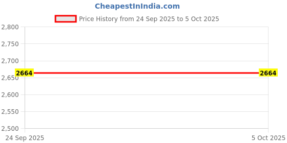 pepperfry.com duli Blue Engineered Wood Rectangle (Set of 3)Serving Tray duli Price History Graph from 24 Sep 2025 to 4 Oct 2025