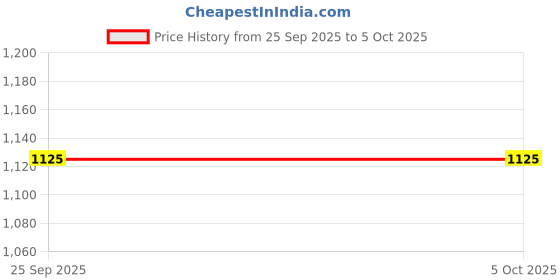 pepperfry.com duli Brown Engineered Wood Rectangle Serving Tray duli Price History Graph from 25 Sep 2025 to 5 Oct 2025