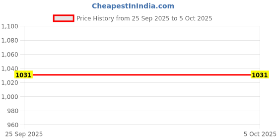 pepperfry.com duli Green Engineered Wood Rectangle Serving Tray duli Price History Graph from 25 Sep 2025 to 5 Oct 2025