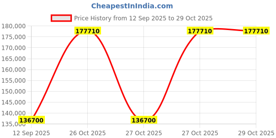 pepperfry.com durian Duncan Marble Top 6 Seater Dining Set In Grey Colour durian Price History Graph from 12 Sep 2025 to 29 Oct 2025