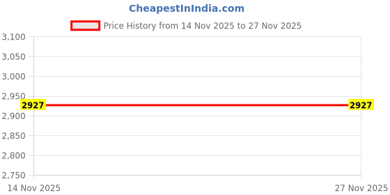 pepperfry.com durfi Advanced (72x60) Microfibre Waterproof Queen Size Mattress Protector durfi Price History Graph from 14 Nov 2025 to 27 Nov 2025