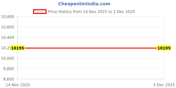 pepperfry.com durfi Hemp Organic Orthopedic 10 inch Memory Foam Single Mattress durfi Price History Graph from 14 Nov 2025 to 2 Dec 2025