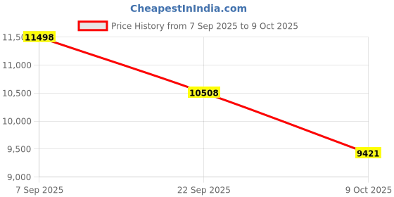 pepperfry.com durfi Hemp Organic Orthopedic 5 inch Memory Foam King Size Mattress durfi Price History Graph from 7 Sep 2025 to 9 Oct 2025