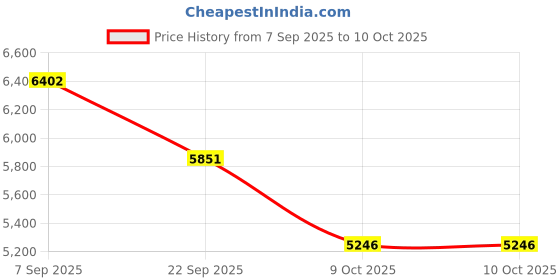 pepperfry.com durfi Hemp Organic Orthopedic 5 inch Memory Foam Single Mattress durfi Price History Graph from 7 Sep 2025 to 9 Oct 2025
