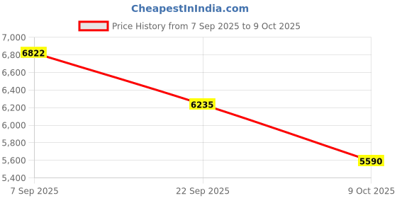 pepperfry.com durfi Hemp Organic Orthopedic 6 inch Memory Foam Single Mattress durfi Price History Graph from 7 Sep 2025 to 9 Oct 2025