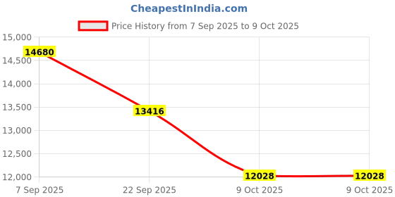 pepperfry.com durfi Hemp Organic Orthopedic 8 inch Memory Foam King Size Mattress durfi Price History Graph from 7 Sep 2025 to 9 Oct 2025