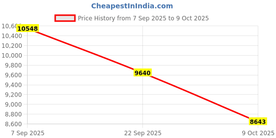 pepperfry.com durfi Hemp Organic Orthopedic 8 inch Memory Foam Queen Size Mattress durfi Price History Graph from 7 Sep 2025 to 9 Oct 2025