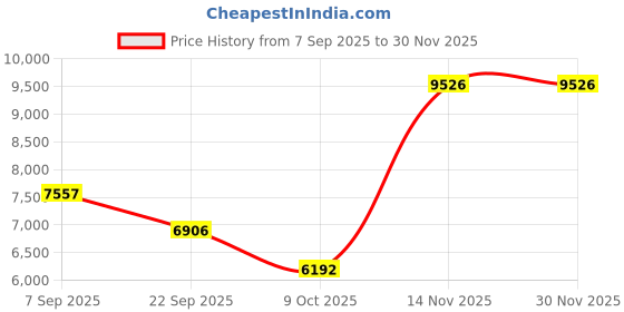 pepperfry.com durfi Hemp Organic Orthopedic 8 inch Memory Foam Single Mattress durfi Price History Graph from 7 Sep 2025 to 29 Nov 2025