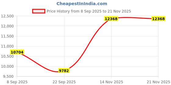 pepperfry.com durfi Hybrid Orthopedic 10 inch Pocketed Spring Single Mattress durfi Price History Graph from 8 Sep 2025 to 21 Nov 2025