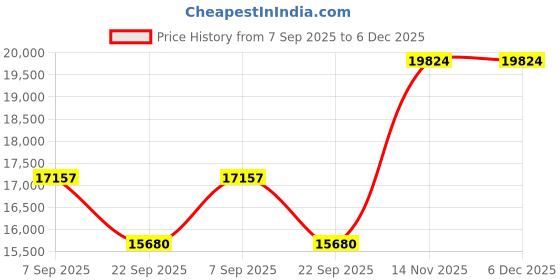 pepperfry.com durfi Hybrid Orthopedic 6 inch Pocketed Spring King Size Mattress durfi Price History Graph from 7 Sep 2025 to 5 Dec 2025