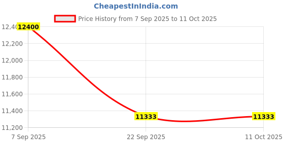 pepperfry.com durfi Hybrid Orthopedic 6 inch Pocketed Spring Queen Size Mattress in White & grey Colour durfi Price History Graph from 7 Sep 2025 to 10 Oct 2025