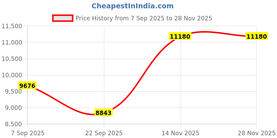 pepperfry.com durfi Hybrid Orthopedic 6 inch Pocketed Spring Single Mattress durfi Price History Graph from 7 Sep 2025 to 27 Nov 2025