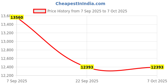 pepperfry.com durfi Original 6 inch Memory Foam Queen Size Mattress durfi Price History Graph from 7 Sep 2025 to 5 Oct 2025