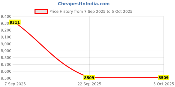 pepperfry.com durfi Original 6 inch Memory Foam Single Mattress durfi Price History Graph from 7 Sep 2025 to 5 Oct 2025