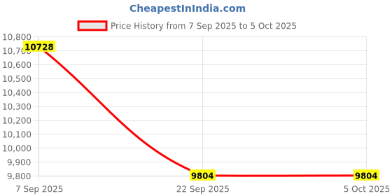 pepperfry.com durfi Original 6 inch Memory Foam Single Mattress in White & grey Colour durfi Price History Graph from 7 Sep 2025 to 5 Oct 2025