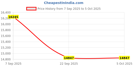 pepperfry.com durfi Original 8 inch Memory Foam Queen Size Mattress durfi Price History Graph from 7 Sep 2025 to 5 Oct 2025