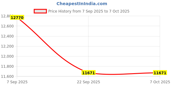 pepperfry.com durfi Ortho Latex 8 Inches HR & Latex Foam Mattress In Queen Size durfi Price History Graph from 7 Sep 2025 to 7 Oct 2025