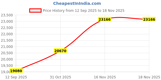 pepperfry.com durian Alberta Marble End Table In Raven Black Colour durian Price History Graph from 12 Sep 2025 to 18 Nov 2025