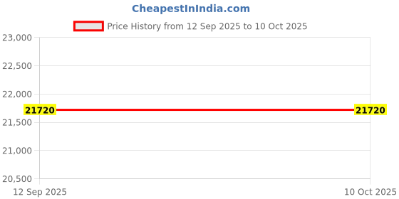 pepperfry.com durian Alice Marble End Table In Off White Colour durian Price History Graph from 12 Sep 2025 to 10 Oct 2025