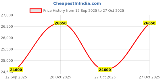 pepperfry.com durian Ambrose Coffee Table in Brown Colour durian Price History Graph from 12 Sep 2025 to 27 Oct 2025