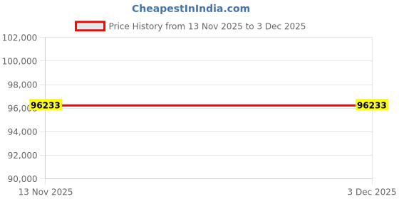 pepperfry.com durian Amyra 2 Seater Sofa In Grey Finish durian Price History Graph from 13 Nov 2025 to 3 Dec 2025