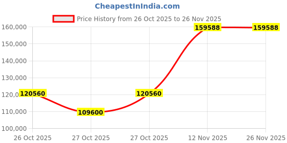 pepperfry.com durian Barret RHS Sectional Sofa In Grey Color durian Price History Graph from 26 Oct 2025 to 25 Nov 2025