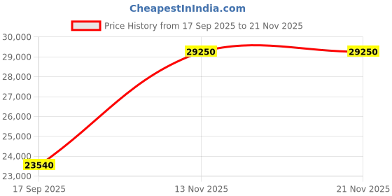 pepperfry.com durian Berry-55001 Leatherette 1 Seater Sofas in Brown Colour durian Price History Graph from 17 Sep 2025 to 20 Nov 2025