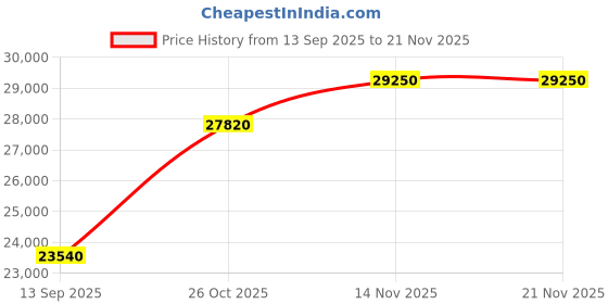pepperfry.com durian Berry compact Leatherette 1 Seater Sofas in Camel Brown Colour durian Price History Graph from 13 Sep 2025 to 20 Nov 2025