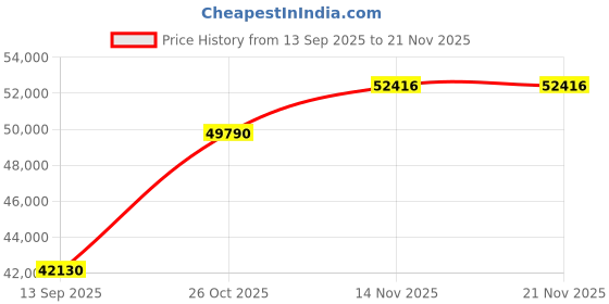 pepperfry.com durian Berry compact Leatherette 3 Seater Sofa in Camel Brown Colour durian Price History Graph from 13 Sep 2025 to 20 Nov 2025