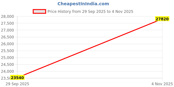 pepperfry.com durian Berry Leatherette 1 Seater In Slate Colour durian Price History Graph from 29 Sep 2025 to 4 Nov 2025