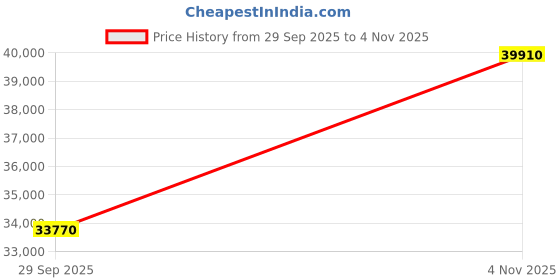 pepperfry.com durian Berry Leatherette 2 Seater In Oyster Colour durian Price History Graph from 29 Sep 2025 to 4 Nov 2025