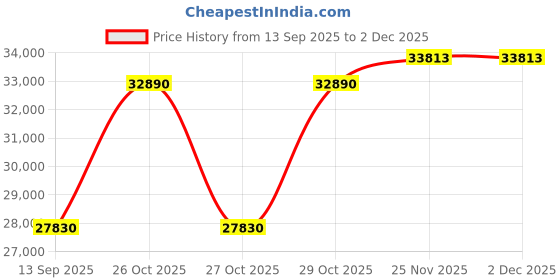 pepperfry.com durian Blos Leatherette 1 Seater Sofa in Brown Colour durian Price History Graph from 13 Sep 2025 to 2 Dec 2025