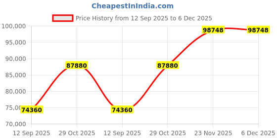 pepperfry.com durian Bolton Solid Wood King Size Bed in Brown Finish with Hydraulic Storage durian Price History Graph from 12 Sep 2025 to 6 Dec 2025