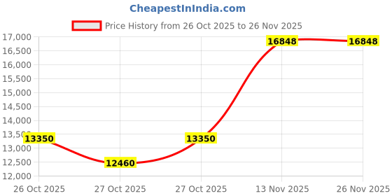 pepperfry.com durian Calista Bedside Table In Brown Finish durian Price History Graph from 26 Oct 2025 to 26 Nov 2025