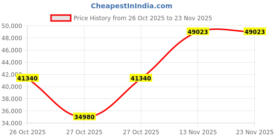 pepperfry.com durian Cambert Chest Of Drawers In Danish Teak Brown Colour durian Price History Graph from 26 Oct 2025 to 23 Nov 2025
